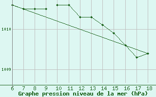 Courbe de la pression atmosphrique pour S. Maria Di Leuca