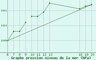 Courbe de la pression atmosphrique pour Komiza