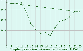 Courbe de la pression atmosphrique pour Lans-en-Vercors (38)