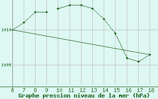 Courbe de la pression atmosphrique pour Cozzo Spadaro