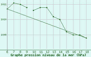 Courbe de la pression atmosphrique pour S. Maria Di Leuca