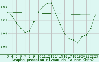 Courbe de la pression atmosphrique pour Rio De Janeiro-Marambaia