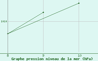 Courbe de la pression atmosphrique pour le bateau AMOUK03