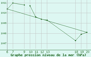 Courbe de la pression atmosphrique pour Lastovo