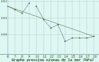 Courbe de la pression atmosphrique pour Cap Mele (It)