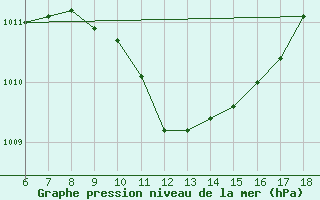 Courbe de la pression atmosphrique pour Urfa