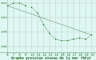 Courbe de la pression atmosphrique pour Kikinda