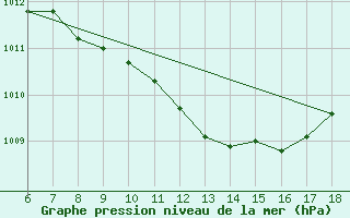 Courbe de la pression atmosphrique pour Silifke