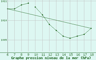 Courbe de la pression atmosphrique pour Cesme