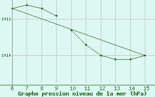 Courbe de la pression atmosphrique pour Yalova Airport