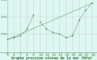 Courbe de la pression atmosphrique pour Novara / Cameri