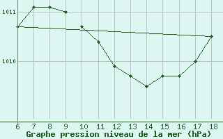 Courbe de la pression atmosphrique pour Alanya