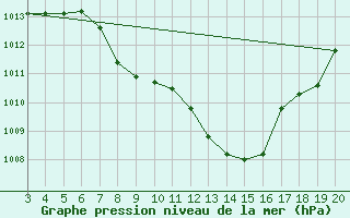 Courbe de la pression atmosphrique pour Niksic