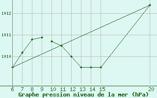 Courbe de la pression atmosphrique pour Tuzla