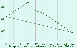 Courbe de la pression atmosphrique pour Morphou