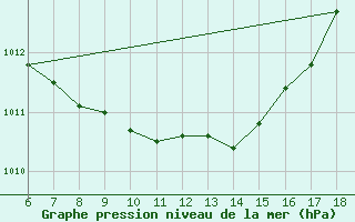 Courbe de la pression atmosphrique pour Bolu