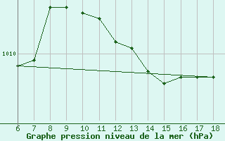 Courbe de la pression atmosphrique pour Cozzo Spadaro