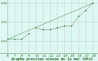 Courbe de la pression atmosphrique pour Rize