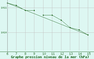 Courbe de la pression atmosphrique pour Inebolu