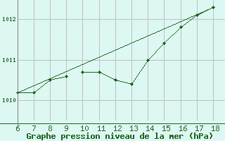 Courbe de la pression atmosphrique pour Famagusta Ammocho