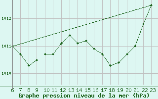 Courbe de la pression atmosphrique pour Colmar-Ouest (68)