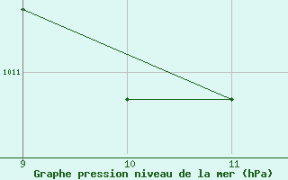 Courbe de la pression atmosphrique pour Mieussy (74)