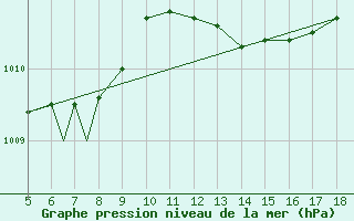 Courbe de la pression atmosphrique pour Viterbo