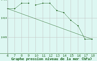 Courbe de la pression atmosphrique pour Piacenza