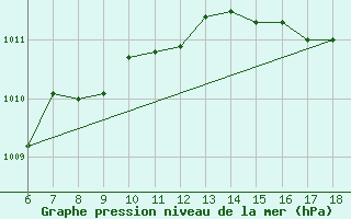 Courbe de la pression atmosphrique pour Cap Mele (It)