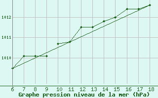 Courbe de la pression atmosphrique pour Termoli