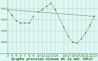 Courbe de la pression atmosphrique pour Colinas