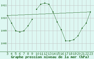 Courbe de la pression atmosphrique pour Juaguaruana