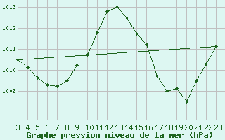 Courbe de la pression atmosphrique pour Porto Grande
