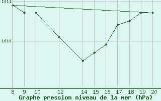 Courbe de la pression atmosphrique pour Trets (13)