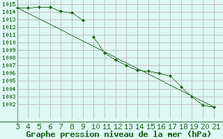 Courbe de la pression atmosphrique pour Gospic