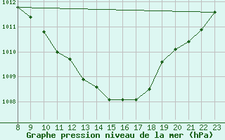 Courbe de la pression atmosphrique pour Shaffhausen