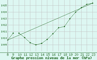 Courbe de la pression atmosphrique pour Tarifa