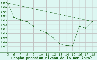 Courbe de la pression atmosphrique pour Kastamonu