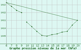 Courbe de la pression atmosphrique pour Tuzla