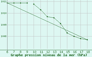 Courbe de la pression atmosphrique pour Passo Dei Giovi