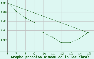 Courbe de la pression atmosphrique pour Hopa