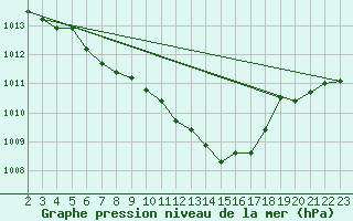Courbe de la pression atmosphrique pour Lige Bierset (Be)