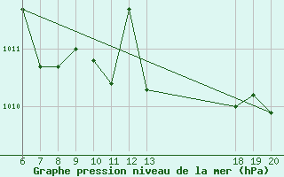 Courbe de la pression atmosphrique pour Pazin