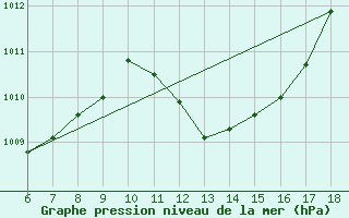 Courbe de la pression atmosphrique pour Termoli