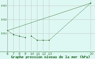 Courbe de la pression atmosphrique pour Sanski Most