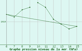 Courbe de la pression atmosphrique pour Yesilirmak