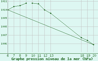 Courbe de la pression atmosphrique pour Pazin