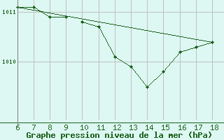 Courbe de la pression atmosphrique pour Cozzo Spadaro