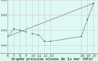 Courbe de la pression atmosphrique pour Daruvar