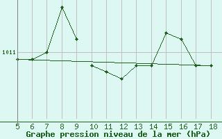 Courbe de la pression atmosphrique pour Capo Frasca